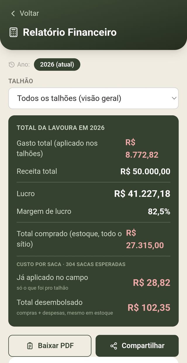 Relatório financeiro com gasto, receita, lucro e custo por saca